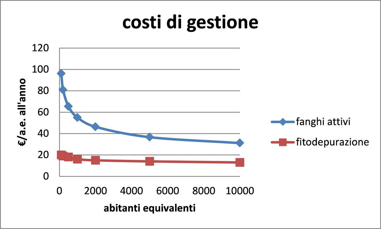 costi di gestione 2 web